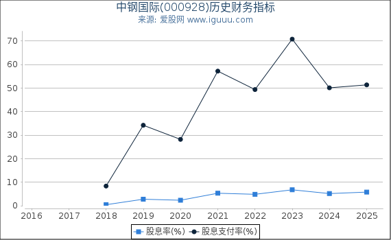 中钢国际(000928)股东权益比率、固定资产比率等历史财务指标图