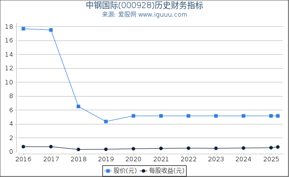 中钢国际(000928)股东权益比率、固定资产比率等历史财务指标图