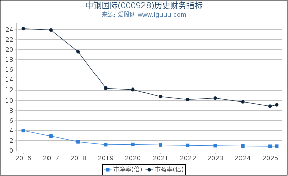 中钢国际(000928)股东权益比率、固定资产比率等历史财务指标图