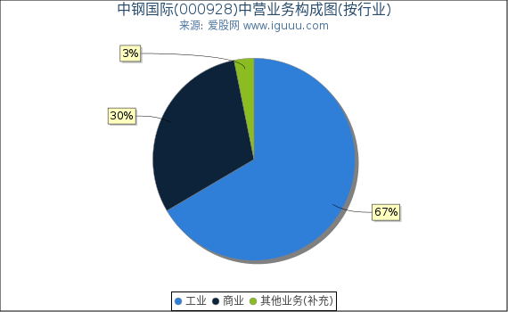 中钢国际(000928)主营业务构成图（按行业）