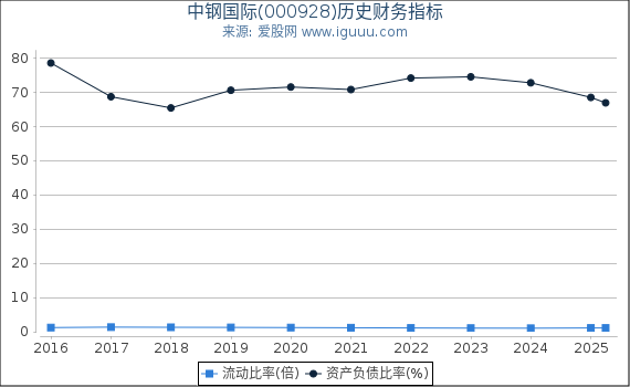 中钢国际(000928)股东权益比率、固定资产比率等历史财务指标图