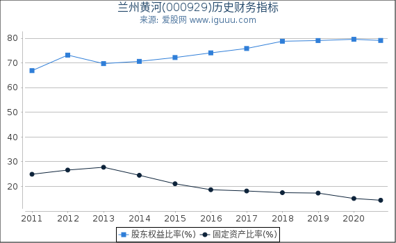 兰州黄河(000929)股东权益比率、固定资产比率等历史财务指标图