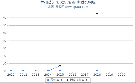 兰州黄河(000929)股东权益比率、固定资产比率等历史财务指标图