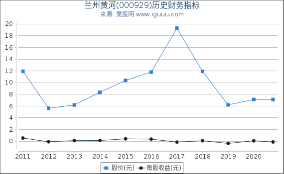 兰州黄河(000929)股东权益比率、固定资产比率等历史财务指标图