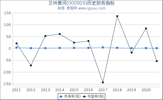 兰州黄河(000929)股东权益比率、固定资产比率等历史财务指标图