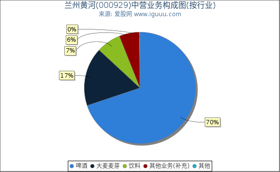 兰州黄河(000929)主营业务构成图（按行业）