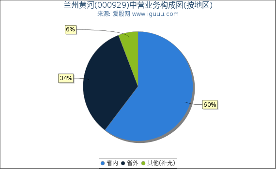 兰州黄河(000929)主营业务构成图（按地区）