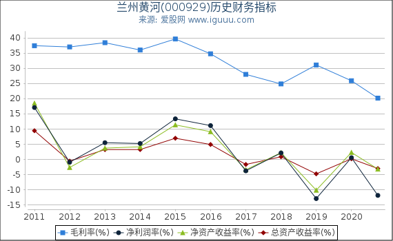 兰州黄河(000929)股东权益比率、固定资产比率等历史财务指标图