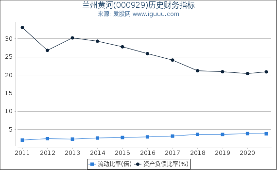 兰州黄河(000929)股东权益比率、固定资产比率等历史财务指标图