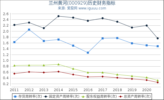 兰州黄河(000929)股东权益比率、固定资产比率等历史财务指标图