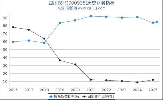 四川双马(000935)股东权益比率、固定资产比率等历史财务指标图