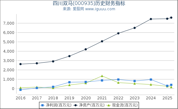 四川双马(000935)股东权益比率、固定资产比率等历史财务指标图