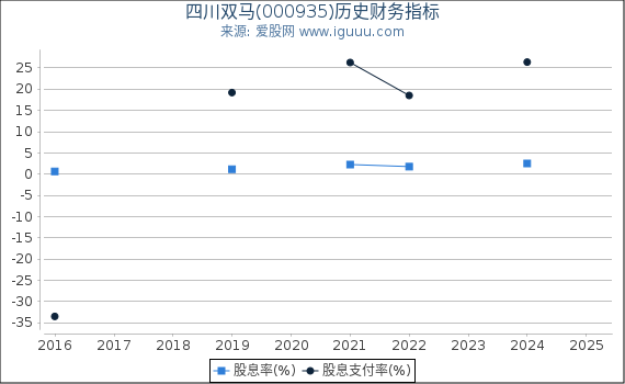 四川双马(000935)股东权益比率、固定资产比率等历史财务指标图