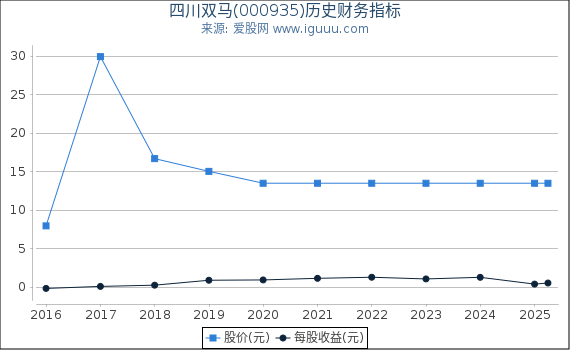 四川双马(000935)股东权益比率、固定资产比率等历史财务指标图