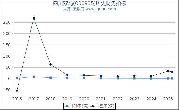 四川双马(000935)股东权益比率、固定资产比率等历史财务指标图