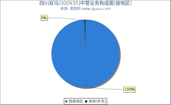 四川双马(000935)主营业务构成图（按地区）