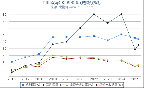 四川双马(000935)股东权益比率、固定资产比率等历史财务指标图