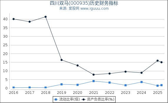 四川双马(000935)股东权益比率、固定资产比率等历史财务指标图