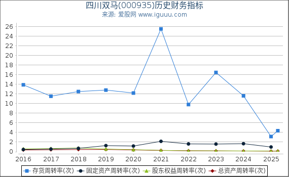 四川双马(000935)股东权益比率、固定资产比率等历史财务指标图