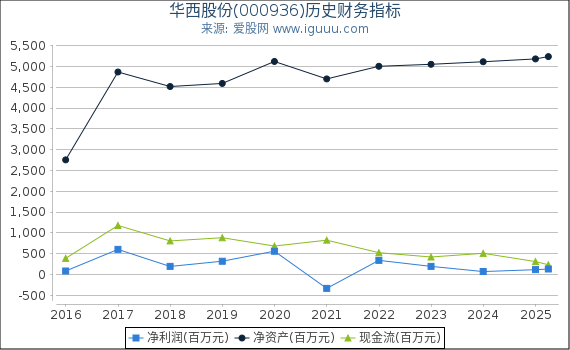 华西股份(000936)股东权益比率、固定资产比率等历史财务指标图