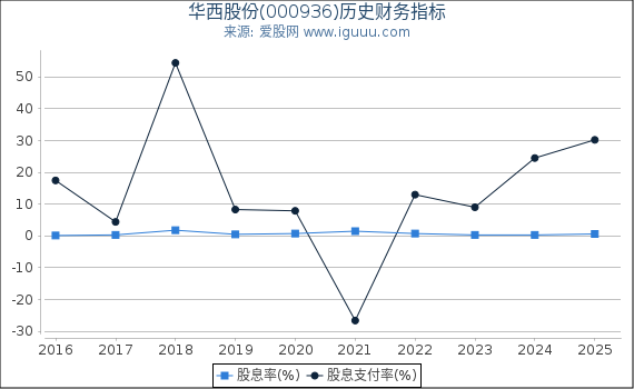华西股份(000936)股东权益比率、固定资产比率等历史财务指标图