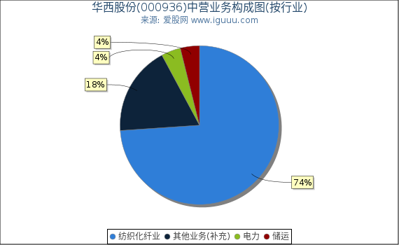 华西股份(000936)主营业务构成图（按行业）