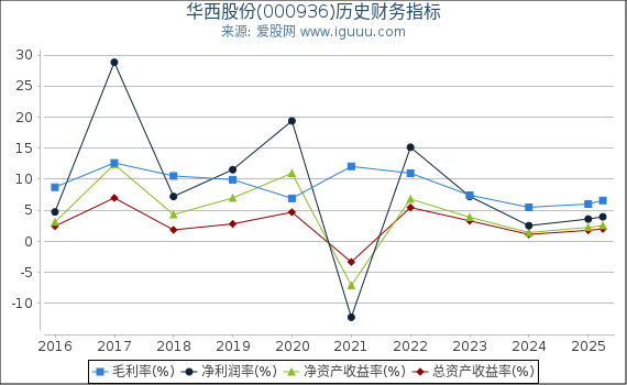 华西股份(000936)股东权益比率、固定资产比率等历史财务指标图