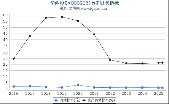 华西股份(000936)股东权益比率、固定资产比率等历史财务指标图