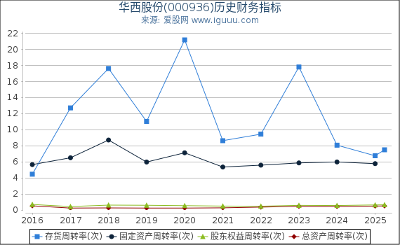 华西股份(000936)股东权益比率、固定资产比率等历史财务指标图