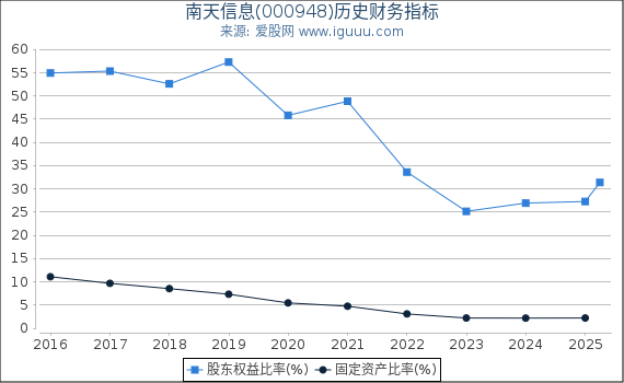 南天信息(000948)股东权益比率、固定资产比率等历史财务指标图