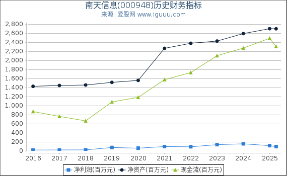 南天信息(000948)股东权益比率、固定资产比率等历史财务指标图