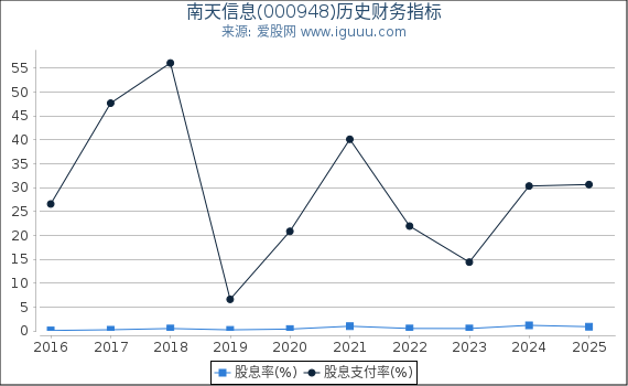 南天信息(000948)股东权益比率、固定资产比率等历史财务指标图