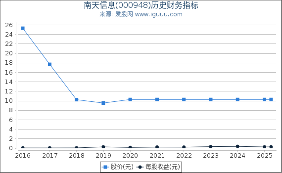 南天信息(000948)股东权益比率、固定资产比率等历史财务指标图
