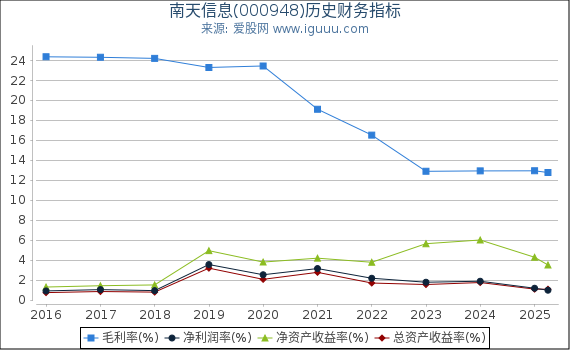 南天信息(000948)股东权益比率、固定资产比率等历史财务指标图