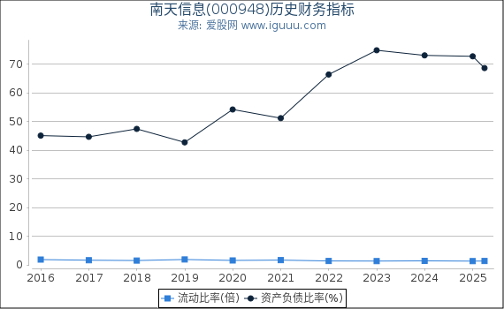 南天信息(000948)股东权益比率、固定资产比率等历史财务指标图