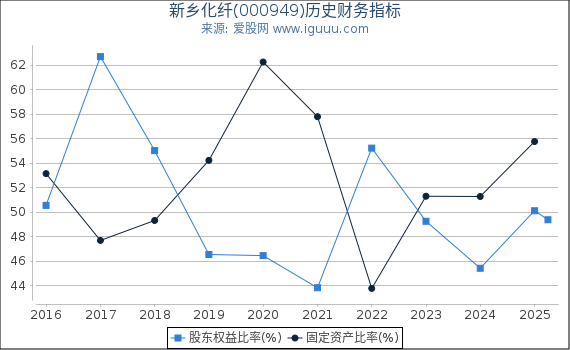 新乡化纤(000949)股东权益比率、固定资产比率等历史财务指标图
