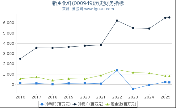 新乡化纤(000949)股东权益比率、固定资产比率等历史财务指标图