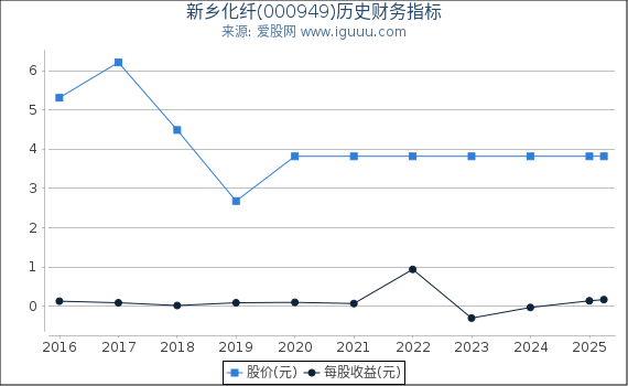 新乡化纤(000949)股东权益比率、固定资产比率等历史财务指标图