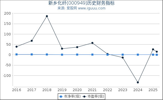 新乡化纤(000949)股东权益比率、固定资产比率等历史财务指标图