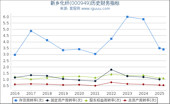 新乡化纤(000949)股东权益比率、固定资产比率等历史财务指标图