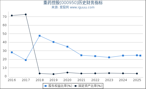 重药控股(000950)股东权益比率、固定资产比率等历史财务指标图