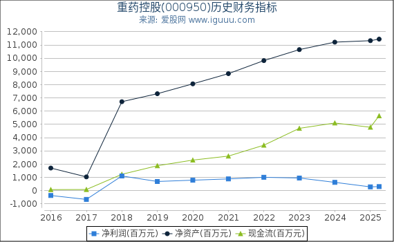 重药控股(000950)股东权益比率、固定资产比率等历史财务指标图