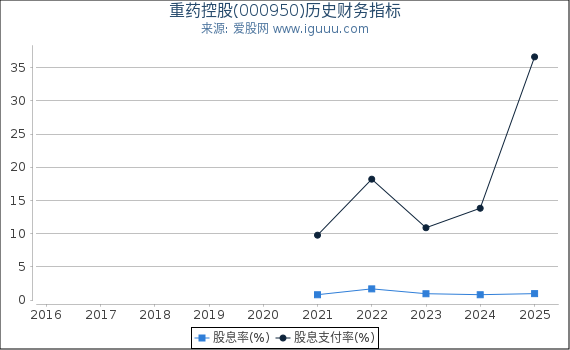 重药控股(000950)股东权益比率、固定资产比率等历史财务指标图