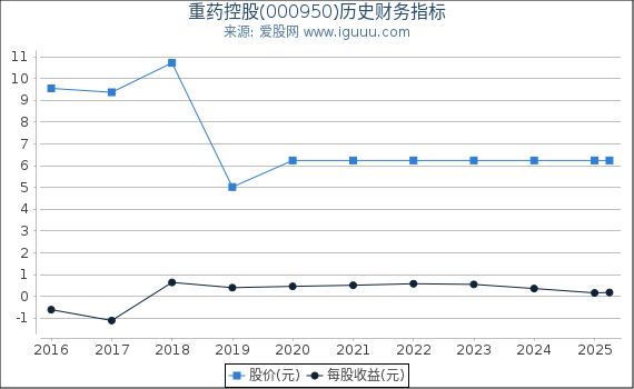 重药控股(000950)股东权益比率、固定资产比率等历史财务指标图