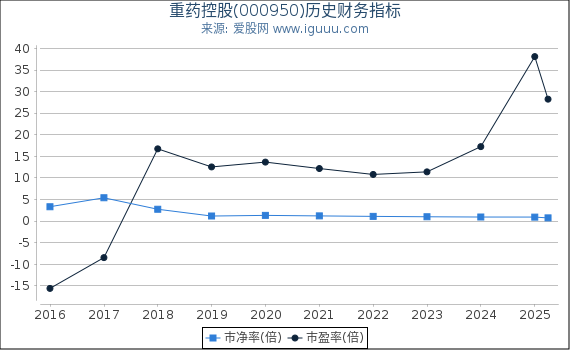 重药控股(000950)股东权益比率、固定资产比率等历史财务指标图
