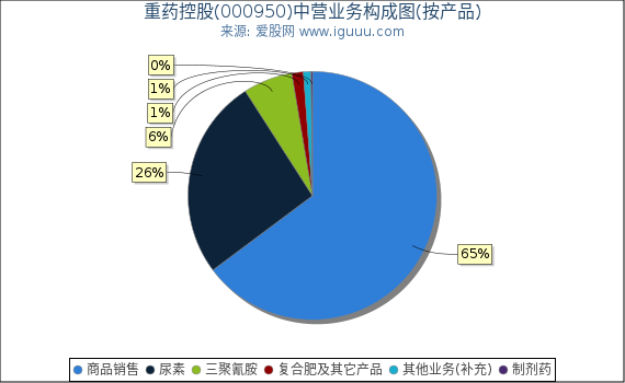 重药控股(000950)主营业务构成图（按产品）