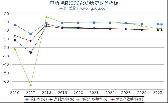 重药控股(000950)股东权益比率、固定资产比率等历史财务指标图