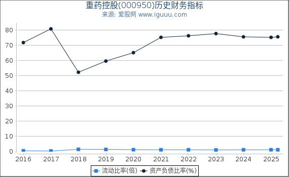 重药控股(000950)股东权益比率、固定资产比率等历史财务指标图