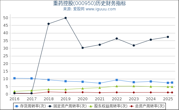 重药控股(000950)股东权益比率、固定资产比率等历史财务指标图