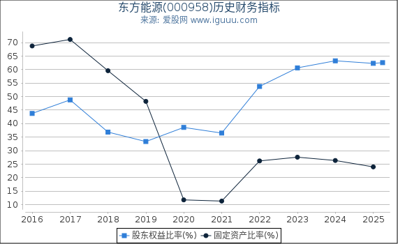 东方能源(000958)股东权益比率、固定资产比率等历史财务指标图